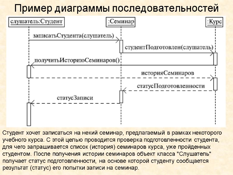 Пример диаграммы последовательностей Студент хочет записаться на некий семинар, предлагаемый в рамках некоторого учебного